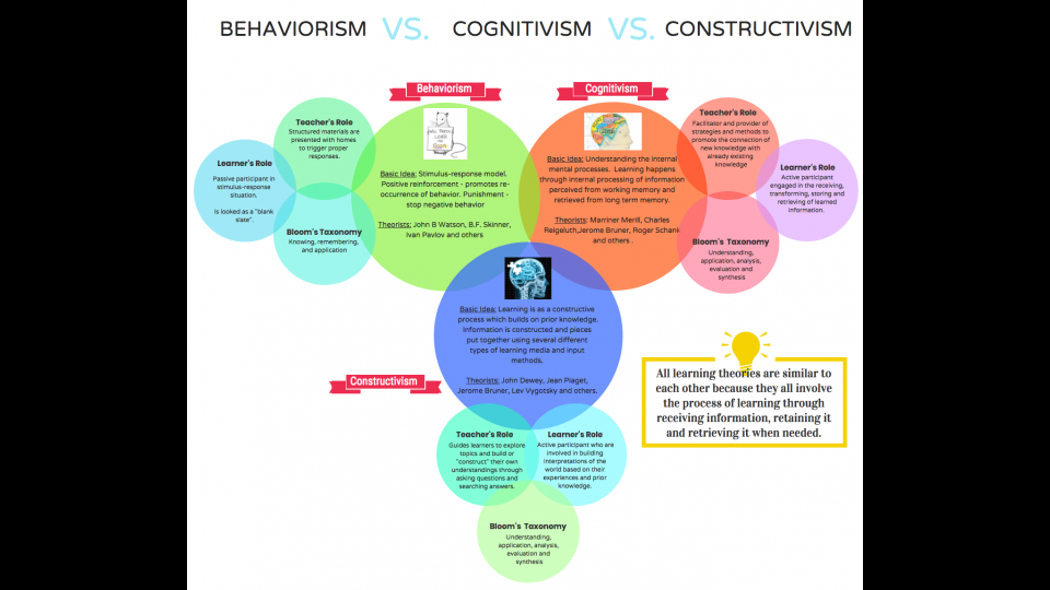 Infographic Compare Contrast Learning Theories Portfolium